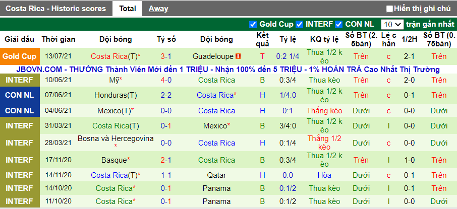 10 trận gần nhất của đội bóng Costa Rica