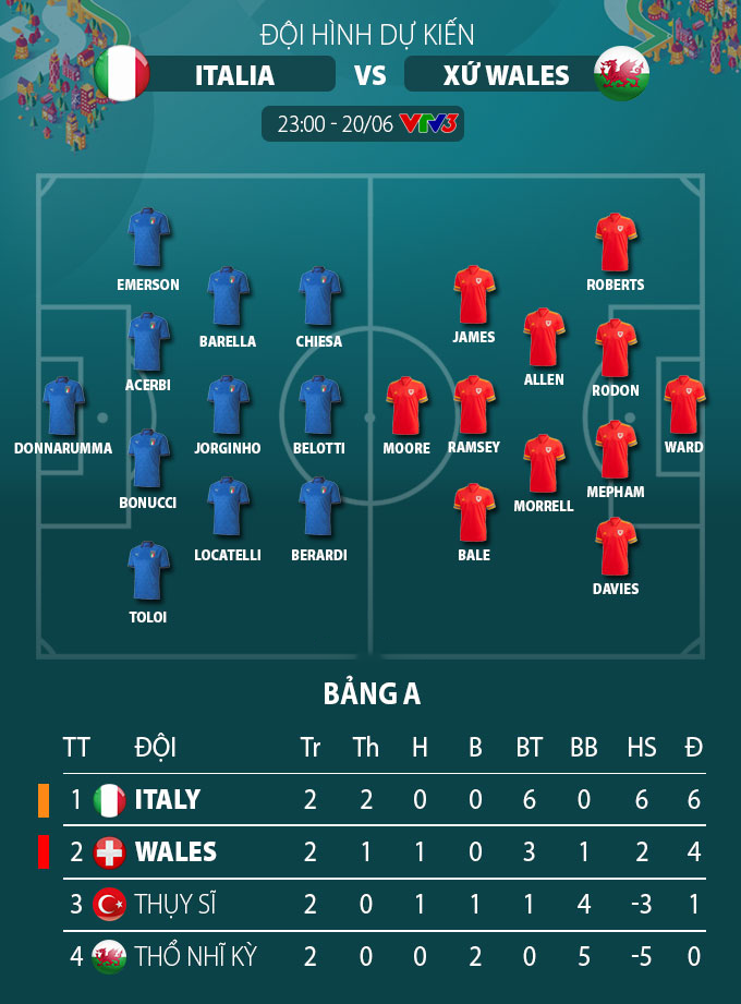 Đội hình Italia vs Xứ Wales