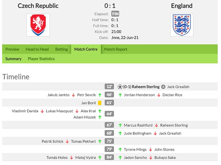 Kết quả CH Séc vs Anh 0 - 1