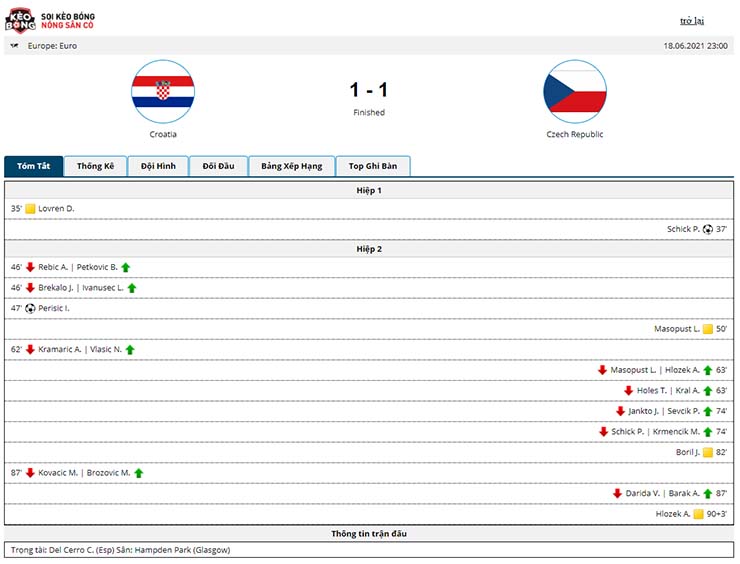 Kết quả Croatia vs CH Séc 1-1