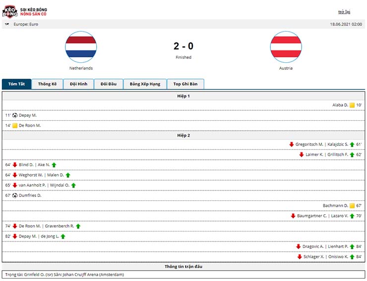 Kết quả Hà Lan vs Áo 2-0