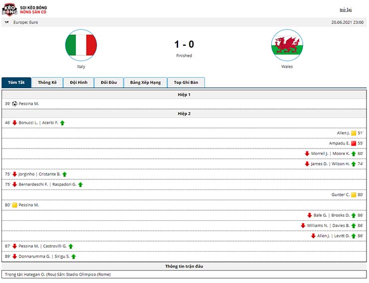 Kết quả Italia vs Wales 1-0