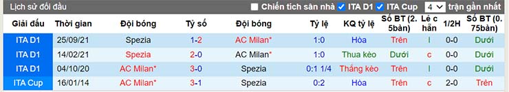 Nhận định, soi kèo AC Milan vs Spezia, 00h30 ngày 18/1 - Ảnh 4