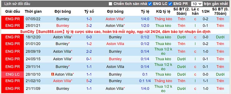 Lịch sử đối đầu Aston Villa vs Burnley