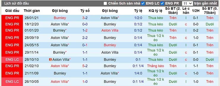 Lịch sử đối đầu Aston Villa vs Burnley ngày 18/12