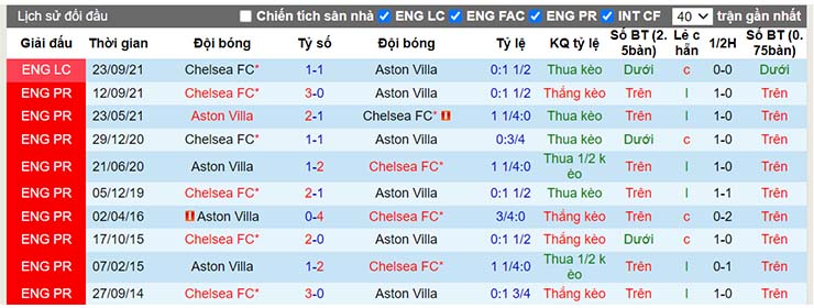 Lịch sử đối đầu Aston Villa vs Chelsea ngày 27/12