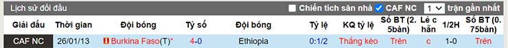 Nhận định, soi kèo Burkina Faso vs Ethiopia, 23h00 ngày 17/1 - Ảnh 3