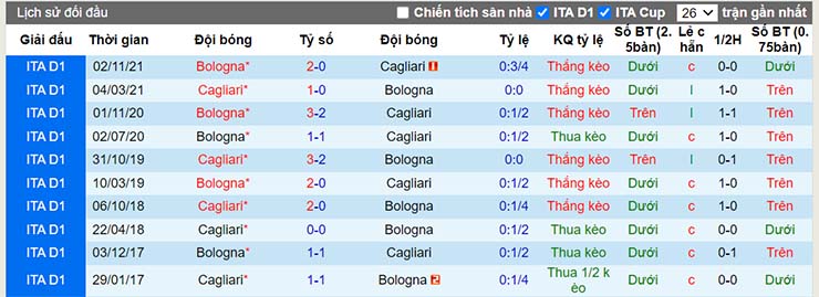 Nhận định, soi kèo Cagliari vs Bologna, 02h45 ngày 12/1 - Ảnh 3
