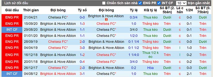 Lịch sử đối đầu Chelsea vs Brighton ngày 30/12