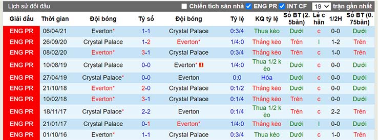 Lịch sử đối đầu Crystal Palace vs Everton ngày 12/12