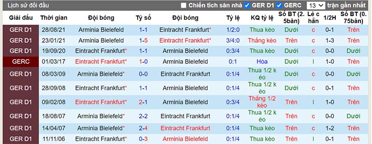 Nhận định, soi kèo Eintracht Frankfurt vs Arminia Bielefeld, 02h30 ngày 22/1 - Ảnh 3