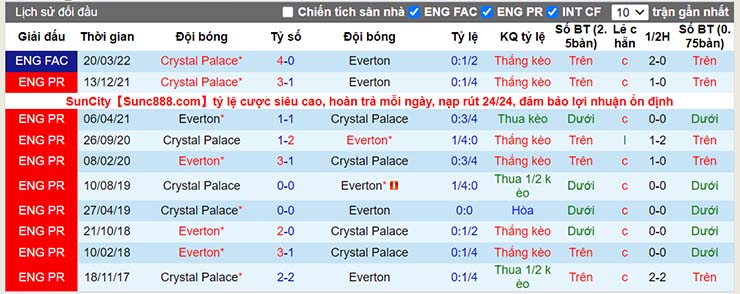 Lịch sử đối đầu Everton vs Crystal Palace