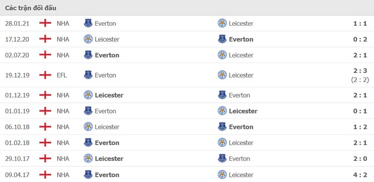 Lịch sử đối đầu Everton vs Leicester ngày 19/12