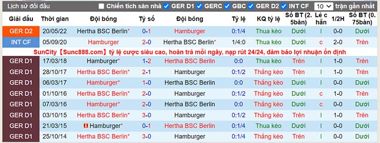 Lịch sử đối đầu Hamburger vs Hertha Berlin