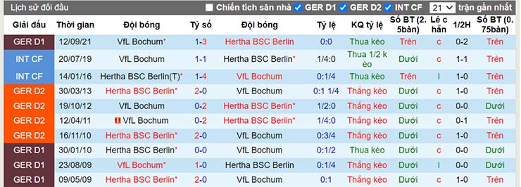 Nhận định, soi kèo Hertha Berlin vs Bochum, 02h30 ngày 5/2 - Ảnh 4