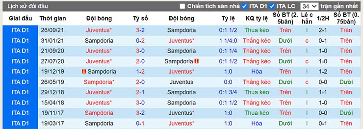 Nhận định, soi kèo Juventus vs Sampdoria, 03h00 ngày 19/1 - Ảnh 3