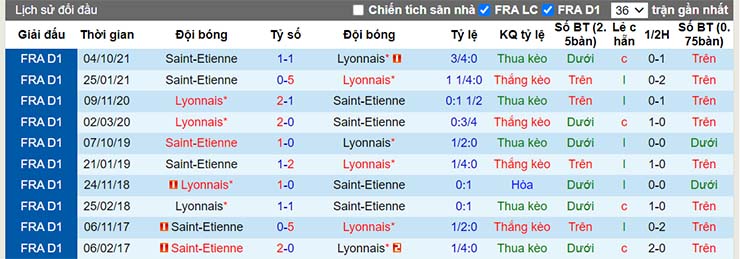Nhận định, soi kèo Lyon vs St Etienne, 03h00 ngày 22/1 - Ảnh 3