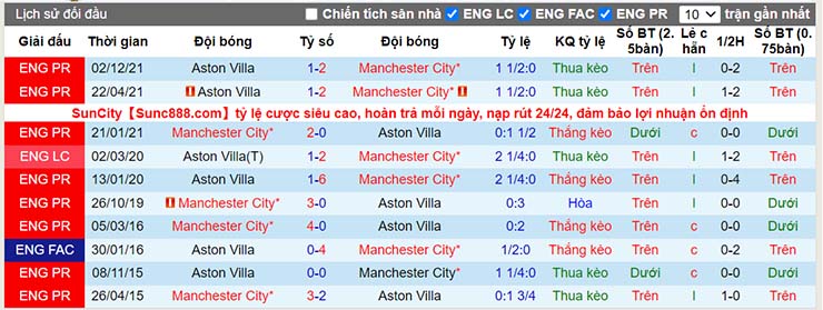 Lịch sử đối đầu Man City vs Aston Villa