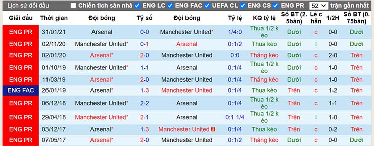 Lịch sử đối đầu Man Utd vs Arsenal ngày 3/12