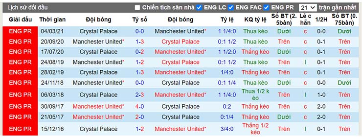 Lịch sử đối đầu Man Utd vs Crystal Palace ngày 5/12