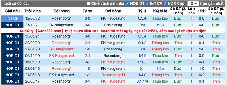 Lịch sử đối đầu Rosenborg vs Haugesund