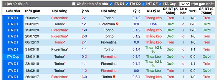 Nhận định, soi kèo Torino vs Fiorentina, 23h00 ngày 10/1 - Ảnh 3