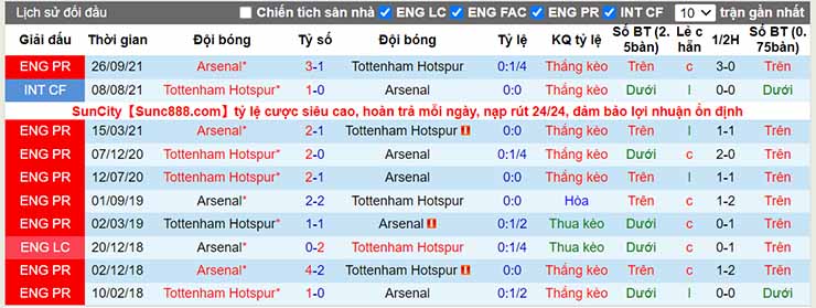Lịch sử đối đầu Tottenham vs Arsenal