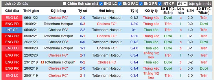 Nhận định, soi kèo Tottenham vs Chelsea, 02h45 ngày 13/1 - Ảnh 3