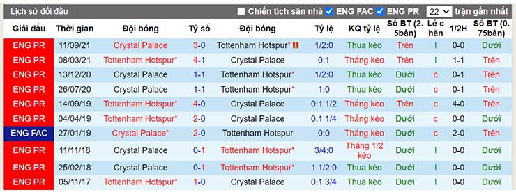 Lịch sử đối đầu Tottenham vs Crystal Palace ngày 26/12