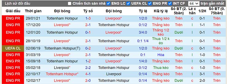 Lịch sử đối đầu Tottenham vs Liverpool ngày 19/12