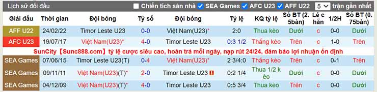 Lịch sử đối đầu U23 Đông Timor vs U23 Việt Nam 15/5
