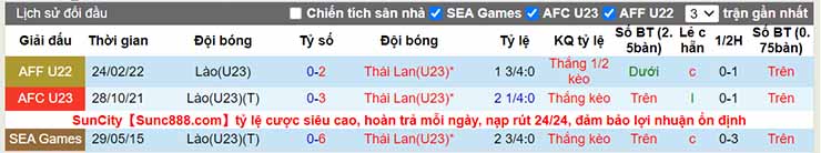 Lịch sử đối đầu U23 Lào vs U23 Thái Lan 16/5