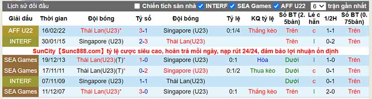 Lịch sử đối đầu U23 Thái Lan vs U23 Singapore