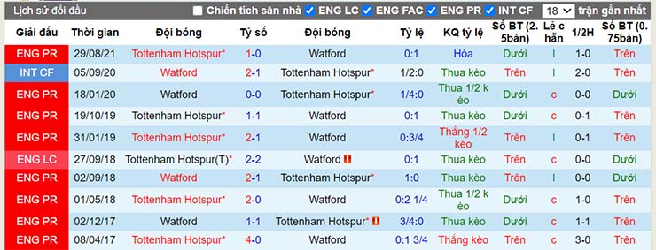 Lịch sử đối đầu Watford vs Tottenham ngày 1/1