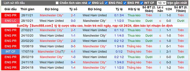 Lịch sử đối đầu West Ham vs Man City
