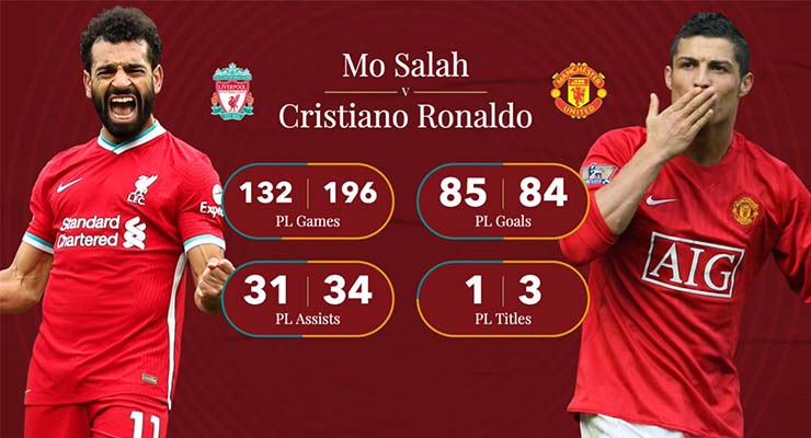 tỉ lệ thắng của Ronaldo trong các trận derby nước Anh là 67%, gần gấp đôi so với Salah (37,5%)