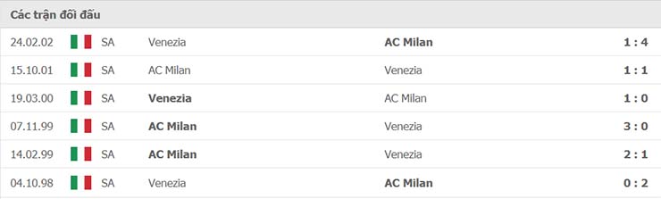 Lịch sử đối đầu AC Milan vs Venezia
