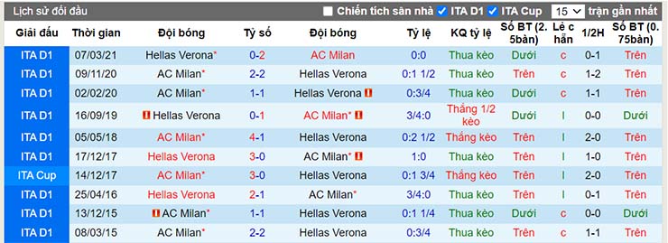 Lịch sử đối đầu AC Milan vs Verona
