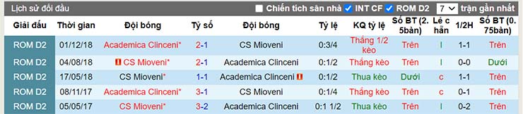 Lịch sử đối đầu Academica Clinceni vs Mioveni
