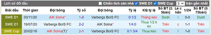 Lịch sử đối đầu AIK Solna vs Varbergs