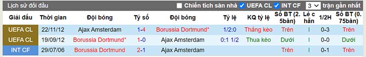 Lịch sử đối đầu Ajax vs Dortmund