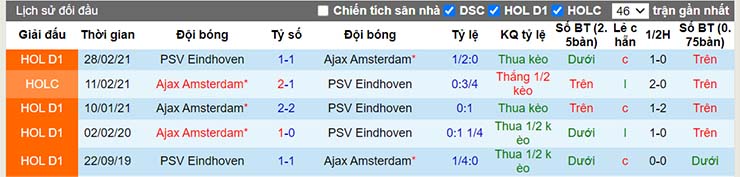Thành tích đối đầu Ajax vs PSV