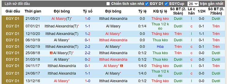 Lịch sử đối đầu Al Masry vs Al Ittihad ngày 25/12