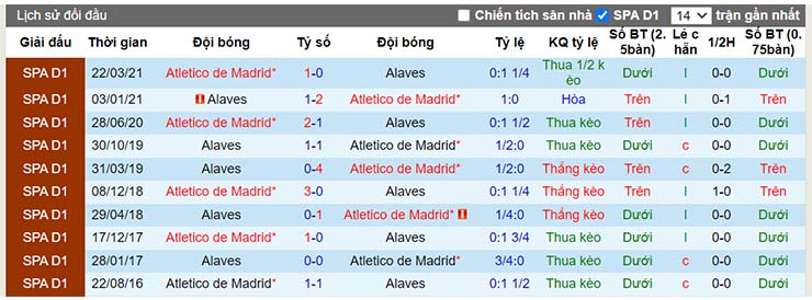 Lịch sử đối đầu Alaves vs Atletico Madrid