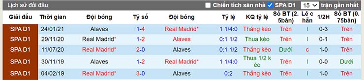 Lịch sử đối đầu Alaves vs Real Madrid
