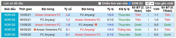 Lịch sử đối đầu Anyang vs Ansan Greeners