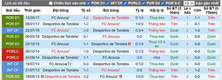 Lịch sử đối đầu Arouca vs Tondela