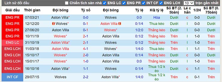 Lịch sử đối đầu Aston Villa vs Wolves