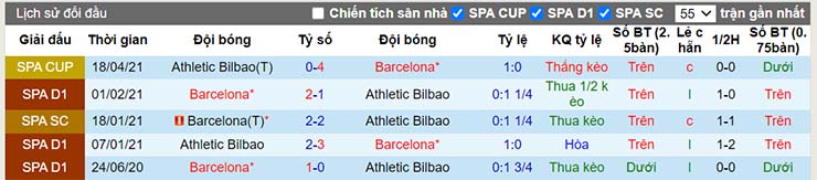 Lịch sử đối đầu  Ath Bilbao vs Barcelona