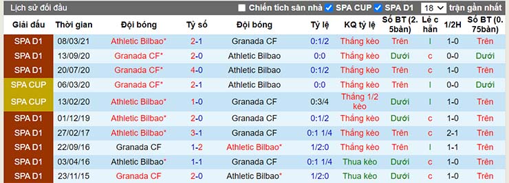 Lịch sử đối đầu Athletic Bilbao vs Granada
